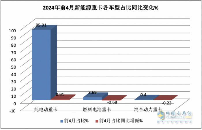前4月FCV重卡：銷(xiāo)573輛增9成，陜汽\飛馳\大運(yùn)居前三；大運(yùn)領(lǐng)漲