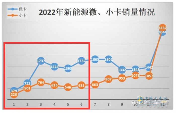 ?銷27萬輛增14%新能源搶眼，五菱獨食6成份額霸榜、奇瑞領(lǐng)漲