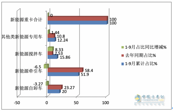 銷3997輛增12.5%換電過半，三一、徐工、重汽居前三