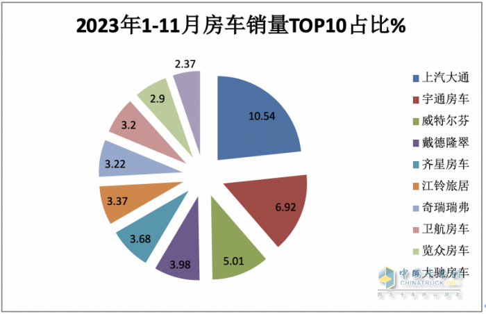 2023年11月房車：銷售887輛增5.6%；大通、威特爾芬、宇通居前三