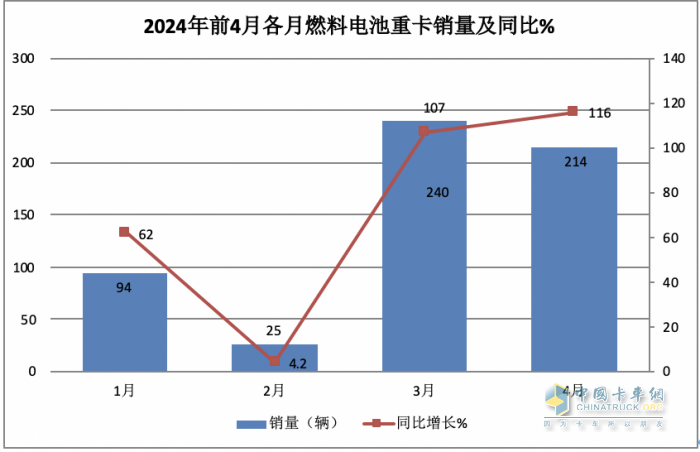 前4月FCV重卡：銷(xiāo)573輛增9成，陜汽\飛馳\大運(yùn)居前三；大運(yùn)領(lǐng)漲