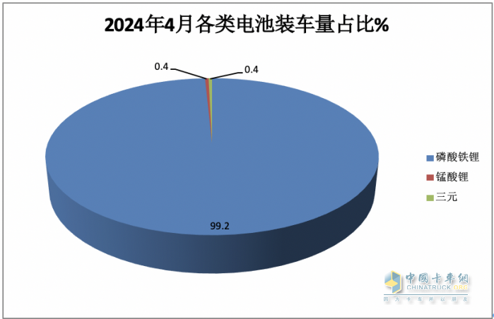 4月物流車配套電池：“寧王”份額首次跌破6成； 新勢力“黑馬”沖上前三！