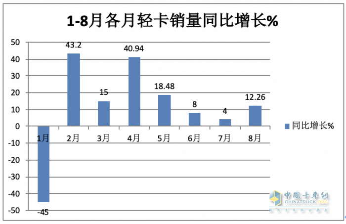 2023年8月輕卡市場(chǎng)特點(diǎn)簡(jiǎn)析：同環(huán)比雙增開啟“預(yù)熱”！ 福田、長(zhǎng)城、東風(fēng)居前三