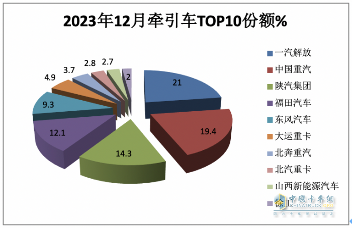 2023年?duì)恳嚕豪垆N50.4萬輛 解放\重汽\陜汽居前三 江淮領(lǐng)漲