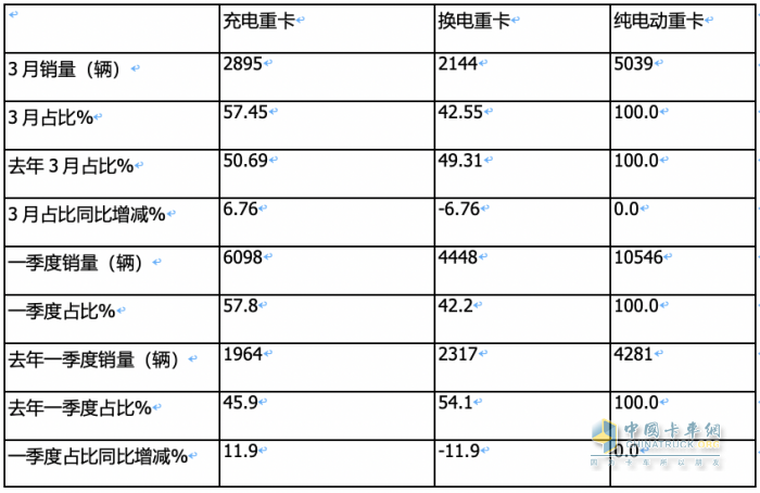 3月充電重卡：實(shí)銷2895輛創(chuàng)史上最高 三一奪冠，重汽沖上第二