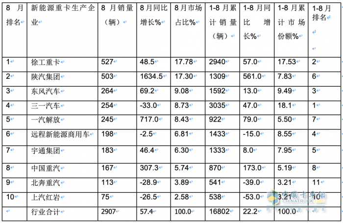 2023年8月新能源重卡市場(chǎng)：銷(xiāo)2907輛創(chuàng)年內(nèi)單月銷(xiāo)量新高，徐工奪冠，陜汽、東風(fēng)分列二、三