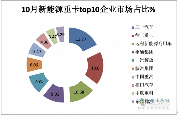 2023年10月新能源重卡市場：銷3463輛再創(chuàng)新高，三一、徐工爭冠 重汽領(lǐng)漲