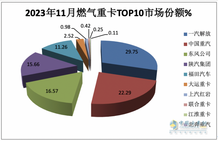 2023年11月燃?xì)庵乜ńK端市場(chǎng)特點(diǎn)簡(jiǎn)析：同比漲6.52倍環(huán)比降35%，解放奪冠 重汽\東風(fēng)分列二、三?