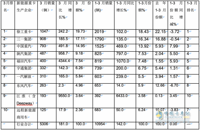3月新能源重卡: 銷5306輛增181%創(chuàng)新高， 徐工\三一\重汽居前三 江淮領(lǐng)漲