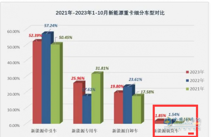 10月載貨車(chē)：“銀十”如期而至, 東商奪冠，重汽\解放分列二三 歐曼領(lǐng)漲