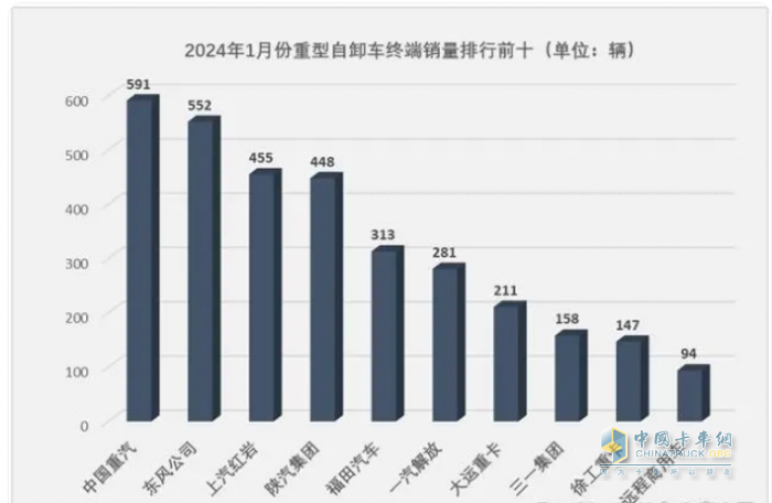 1月重型自卸車終端：實銷3566輛增27%，重汽\東風\紅巖居前三 遠程領漲