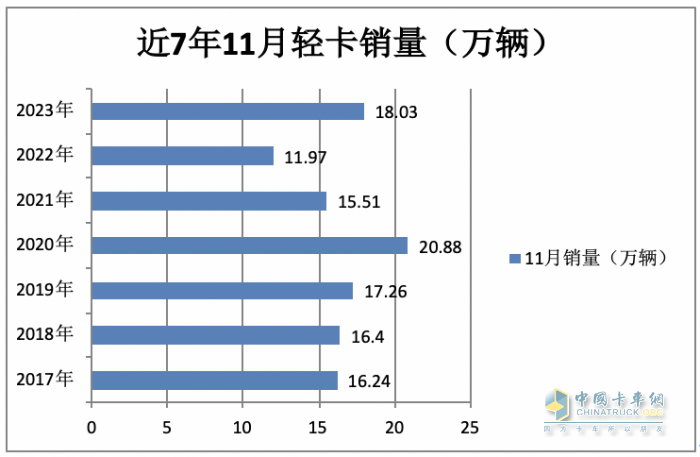 2023年11月輕卡市場(chǎng)特點(diǎn)簡(jiǎn)析：同環(huán)比“雙增”， 福田\東風(fēng)\江淮居前三 鑫源領(lǐng)漲?