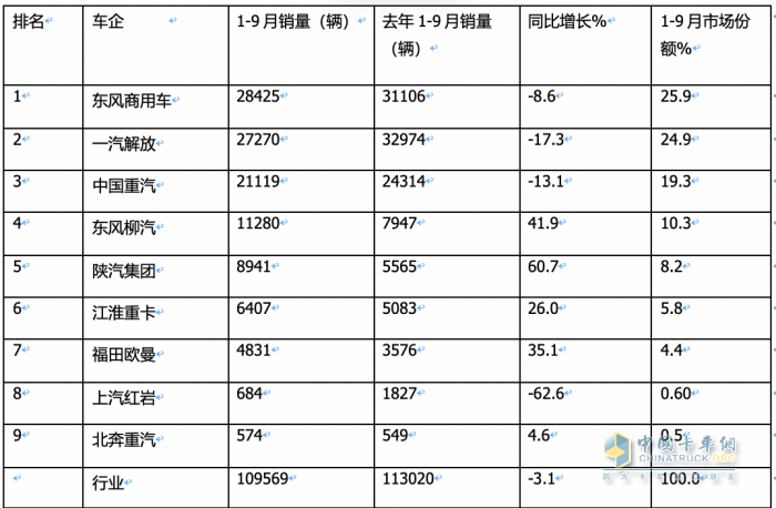 9月載貨車：同環(huán)比“雙增”, 東風商用車奪冠，重汽、解放分列二三 歐曼領漲