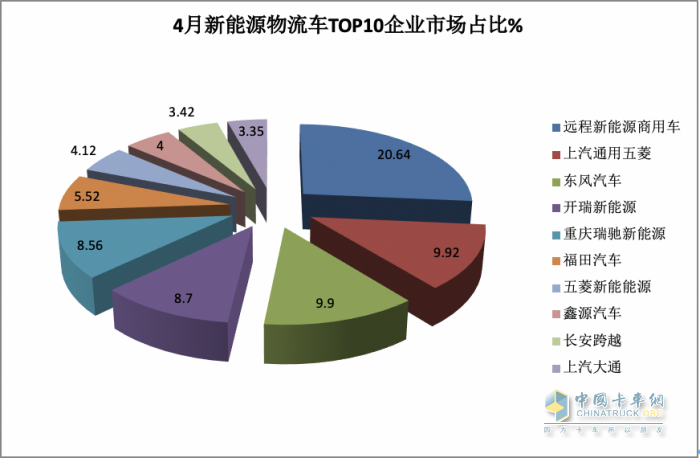 4月新能源城配物流車：“銀四”成色不足！車企銷量排名如何？都賣到哪里去了？