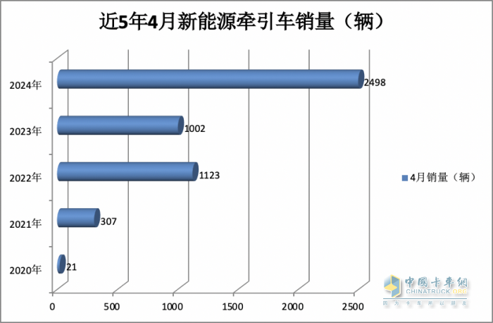 4月新能源牽引車(chē)：銷(xiāo)2498輛漲1.5倍創(chuàng)新高，三一\徐工\陜汽居前三，江淮領(lǐng)漲