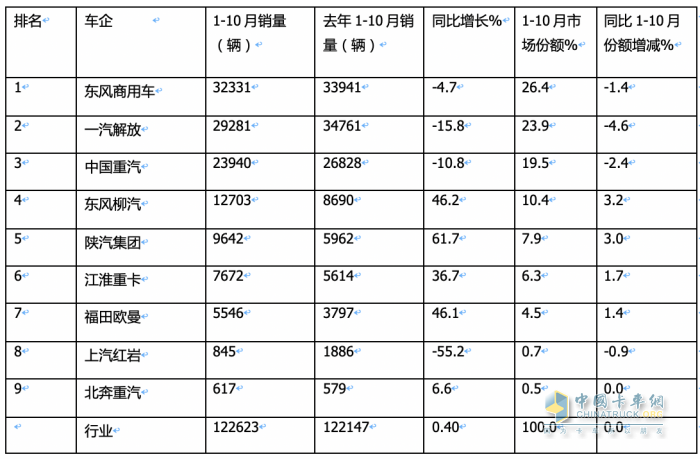 10月載貨車(chē)：“銀十”如期而至, 東商奪冠，重汽\解放分列二三 歐曼領(lǐng)漲