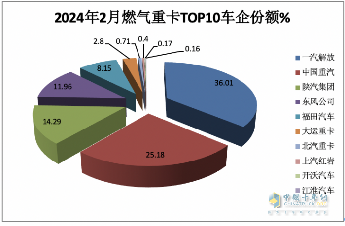 2月燃氣重卡：淡季實現(xiàn)逆勢突圍！解放奪冠，重汽暴漲2.7倍亮眼
