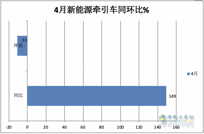 4月新能源牽引車(chē)：銷(xiāo)2498輛漲1.5倍創(chuàng)新高，三一\徐工\陜汽居前三，江淮領(lǐng)漲