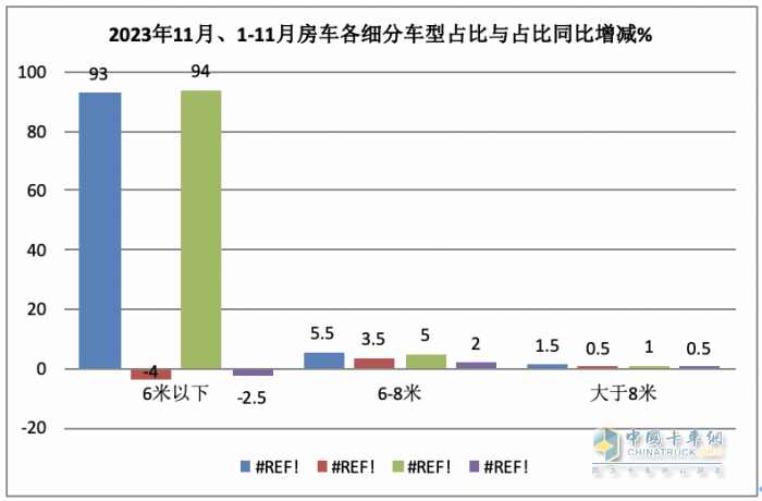 2023年11月房車：銷售887輛增5.6%；大通、威特爾芬、宇通居前三