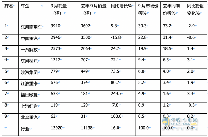 9月載貨車：同環(huán)比“雙增”, 東風商用車奪冠，重汽、解放分列二三 歐曼領漲