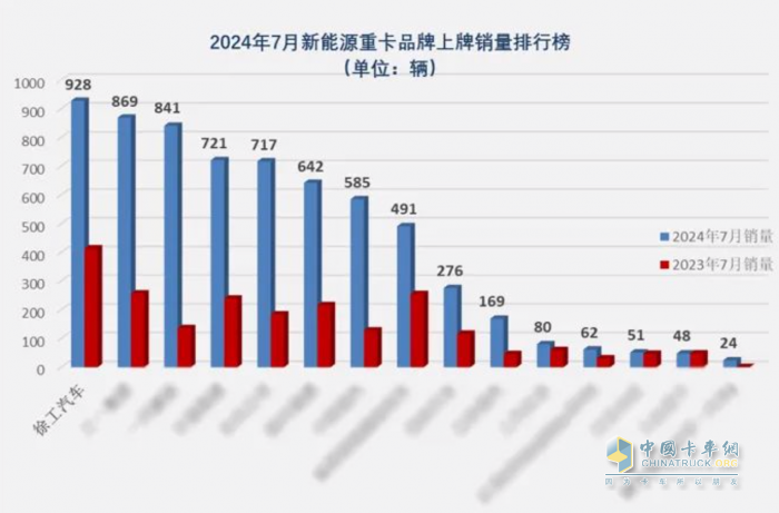 7月銷冠、行業(yè)第一！徐工新能源重卡“再下一城”！