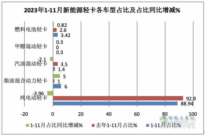 11月新能源輕卡：銷6187輛增36%， 遠(yuǎn)程奪冠，東風(fēng)\上汽分列二三；徐工首次進(jìn)前七