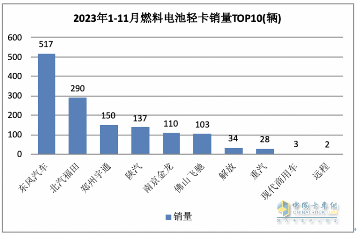 11月新能源輕卡：銷6187輛增36%， 遠(yuǎn)程奪冠，東風(fēng)\上汽分列二三；徐工首次進(jìn)前七
