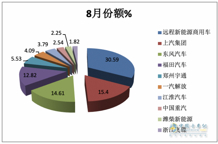 8月新能源輕卡：實(shí)銷5279輛創(chuàng)年內(nèi)月度新高， 遠(yuǎn)程、上汽、東風(fēng)居前三