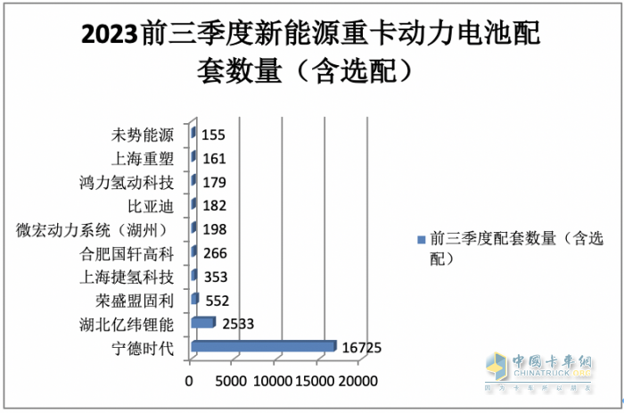 新能源重卡動力電池配套：寧德時(shí)代獨(dú)大，億緯鋰能、盟固利分列二、三