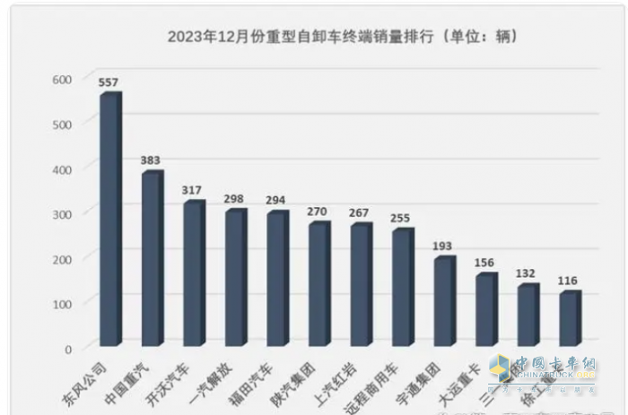 2023重型自卸車終端：實(shí)銷4.91萬輛降4%，東風(fēng)\重汽\陜汽居前三