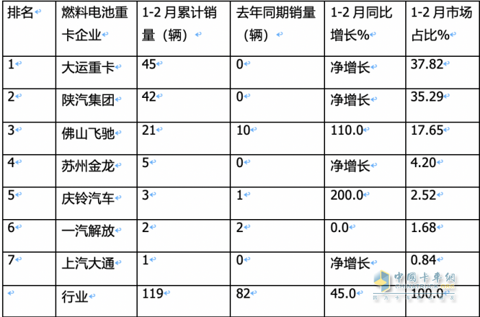前2月燃料電池重卡：增45%演繹6連漲，大運(yùn)\陜汽爭(zhēng)第一；飛馳第三