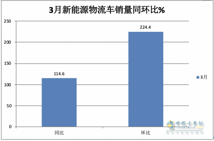3月新能源城配物流車(chē)：同環(huán)比均翻番增長(zhǎng)！TOP10企業(yè)和暢銷(xiāo)車(chē)型都有誰(shuí)？