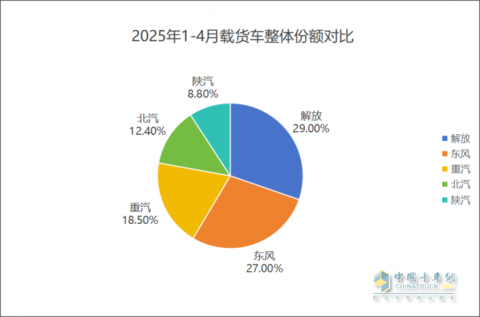 26.9% 市占率穩(wěn)坐頭把交椅！1-4 月商用車市場(chǎng) “五強(qiáng)爭(zhēng)霸” 誰在領(lǐng)跑？