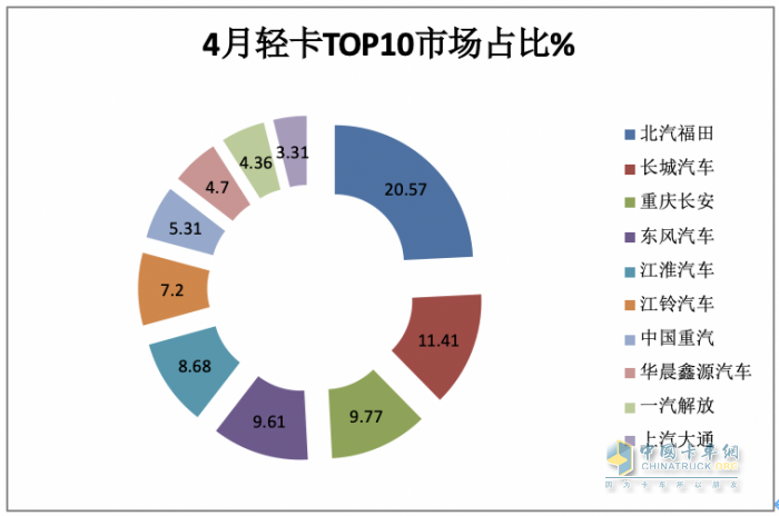 4月輕卡：銷15.8萬小增3.88%，福田霸榜，東風(fēng)\長安分列二三；解放領(lǐng)漲