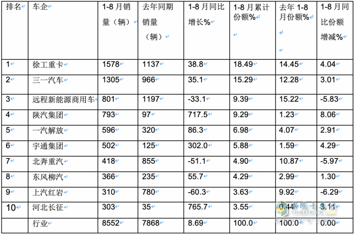 2023年8月新能源牽引車市場特點：同環(huán)比均大漲銷量創(chuàng)新高 徐工、陜汽、解放居前三