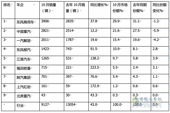 10月載貨車(chē)：“銀十”如期而至, 東商奪冠，重汽\解放分列二三 歐曼領(lǐng)漲