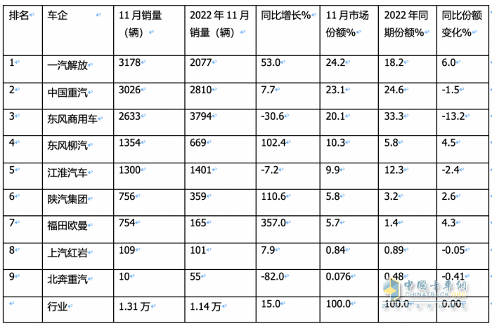 11月載貨車：銷1.31萬輛增15%， 解放奪冠，重汽\東商分列二三 歐曼領(lǐng)漲