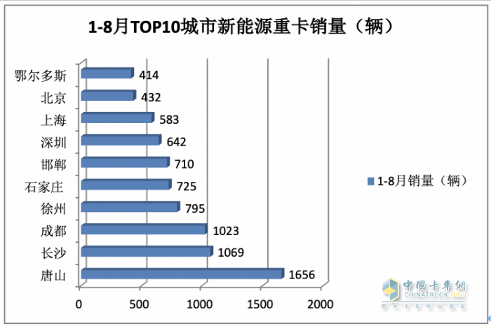 2023年8月新能源重卡市場(chǎng)：銷(xiāo)2907輛創(chuàng)年內(nèi)單月銷(xiāo)量新高，徐工奪冠，陜汽、東風(fēng)分列二、三