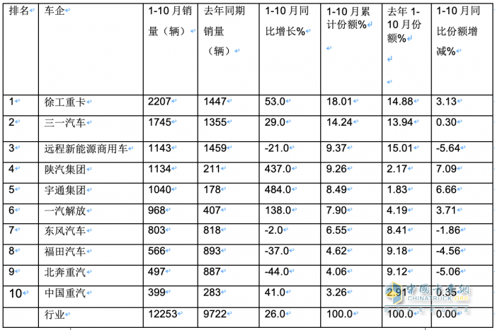 10月新能源牽引車(chē)：銷(xiāo)量及同比均創(chuàng)新高，徐工\解放\三一居前三