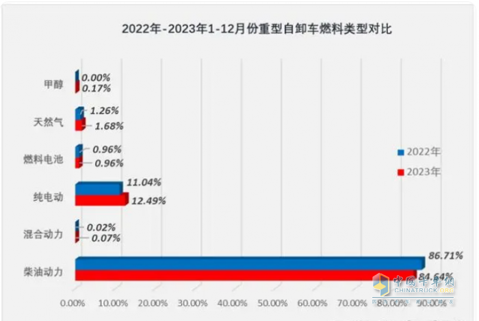 2023重型自卸車終端：實(shí)銷4.91萬輛降4%，東風(fēng)\重汽\陜汽居前三