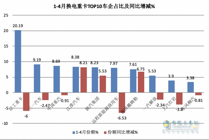 4月?lián)Q電重卡：銷1700輛同比增環(huán)比降 ， 徐工\遠(yuǎn)程\三一居前三，江淮領(lǐng)漲