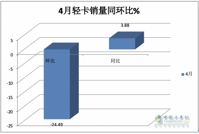 4月輕卡：銷15.8萬小增3.88%，福田霸榜，東風(fēng)\長安分列二三；解放領(lǐng)漲