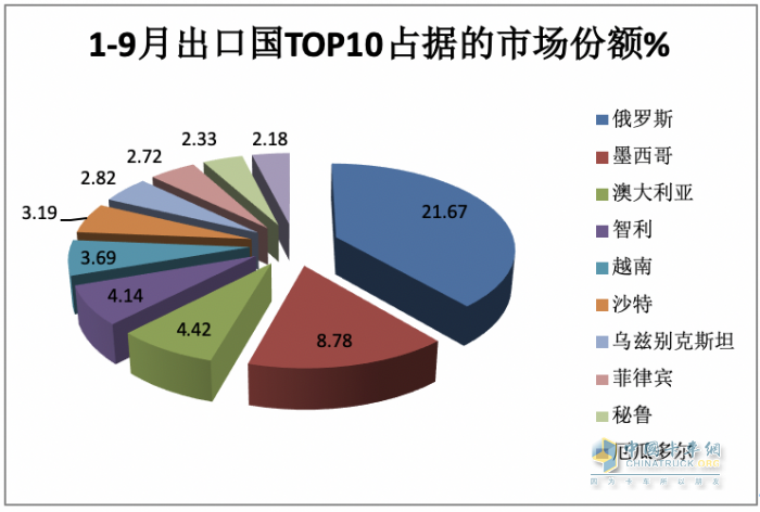 2023年9月我國卡車出口市場：出口5.5萬輛降5%，俄羅斯、墨西哥、沙特居前三