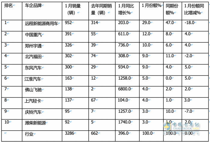 1月新能源輕卡：銷3286輛暴增4倍混動(dòng)領(lǐng)漲, 遠(yuǎn)程\重汽\宇通居前三