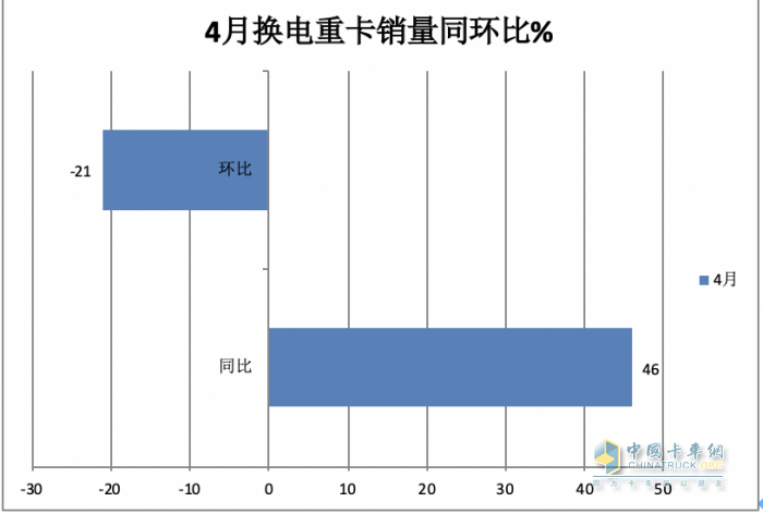 4月?lián)Q電重卡：銷1700輛同比增環(huán)比降 ， 徐工\遠(yuǎn)程\三一居前三，江淮領(lǐng)漲