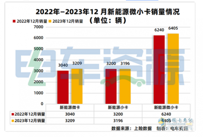 2023年新能源微卡\小卡：同比“11連漲“，開啟高速增長(zhǎng)模式