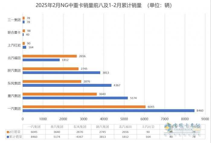 早春商用車市場回暖 解放2月重回中重卡終端“王座”