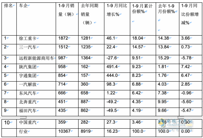 9月新能源牽引車：同比三連大漲，宇通、徐工、三一居前三