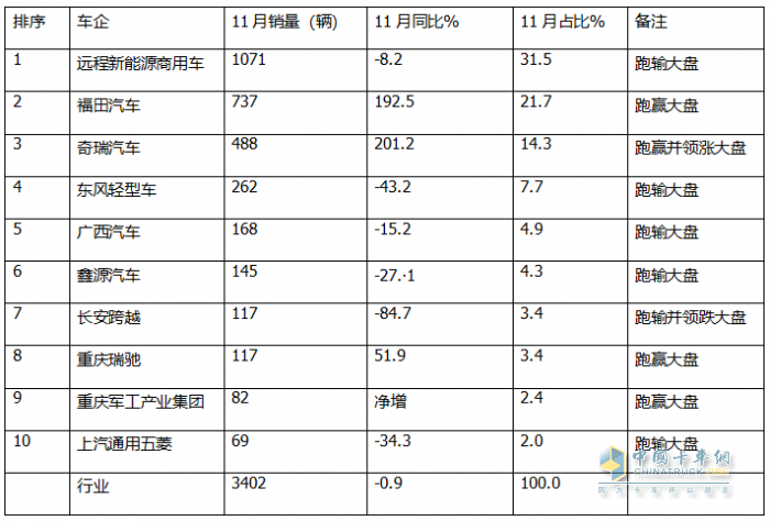 11月新能源微卡：同環(huán)比雙降遭遇“滑鐵盧”！遠(yuǎn)程\福田\奇瑞居前三