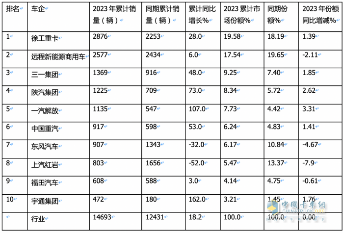 2023年換電電重卡:銷14693輛增18% 徐工\遠(yuǎn)程\ 三一居前三，宇通領(lǐng)漲